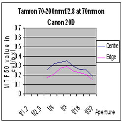 Tamron 70-200mm f/2.8 Di LD (IF) Macro