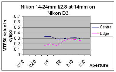 Nikon AF-S 14-24mm f/2.8G ED