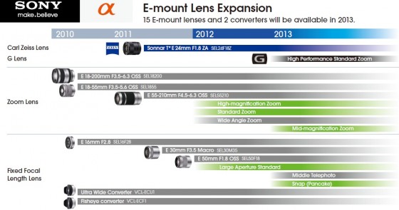 Sony E Mount Roadmap