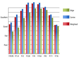 MTF @ 42.5mm