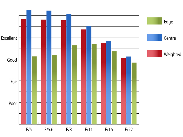 Stm Chart