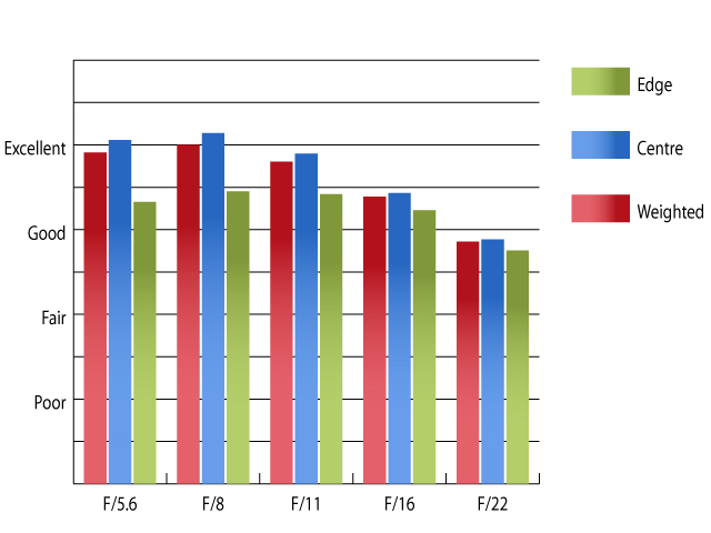 Canon 24 105 Mtf Chart