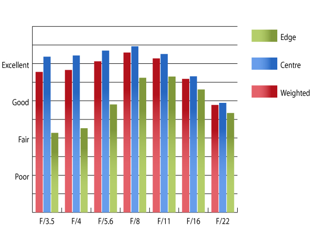 Canon 24 105 Mtf Chart