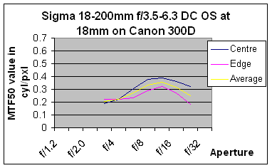 Sigma 18-200mm OS lens test chart
