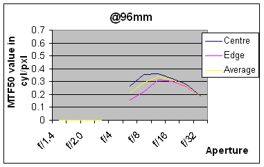Sigma 18-200mm OS lens test chart