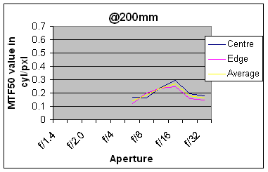 Sigma 18-200mm OS lens test chart