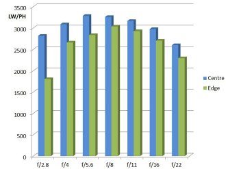 Zeiss Milvus 21mm F2 8 MTF Chart