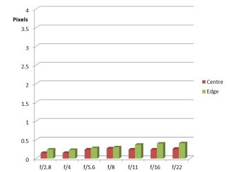 CA Chart