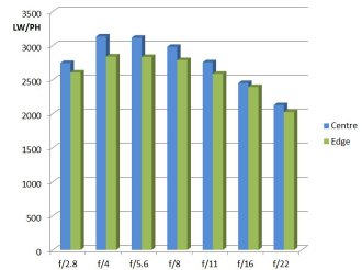 MTF Chart