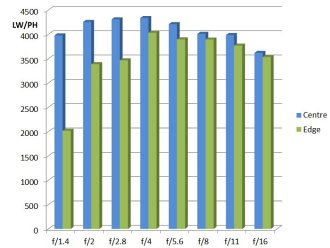 Zeiss 50mm F1 4 MTF Chart